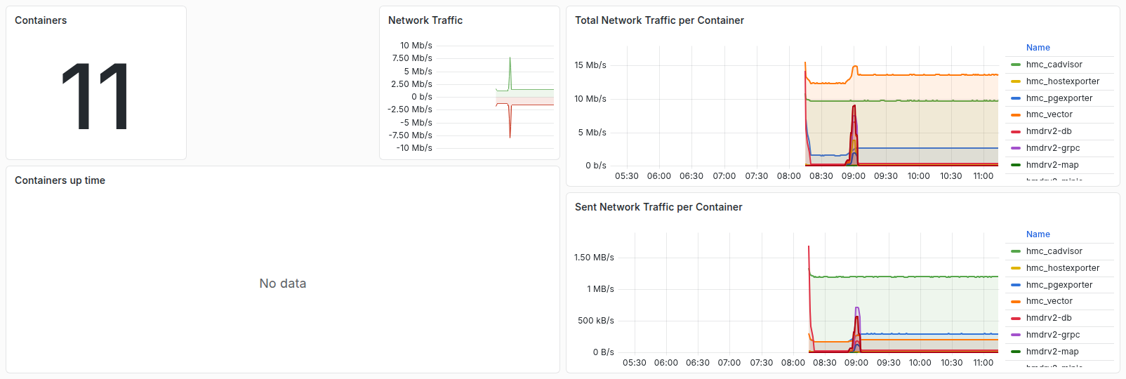 تصویر ردیف پنل‌های Grafana