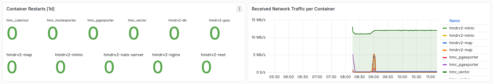 تصویر ردیف پنل‌های Grafana