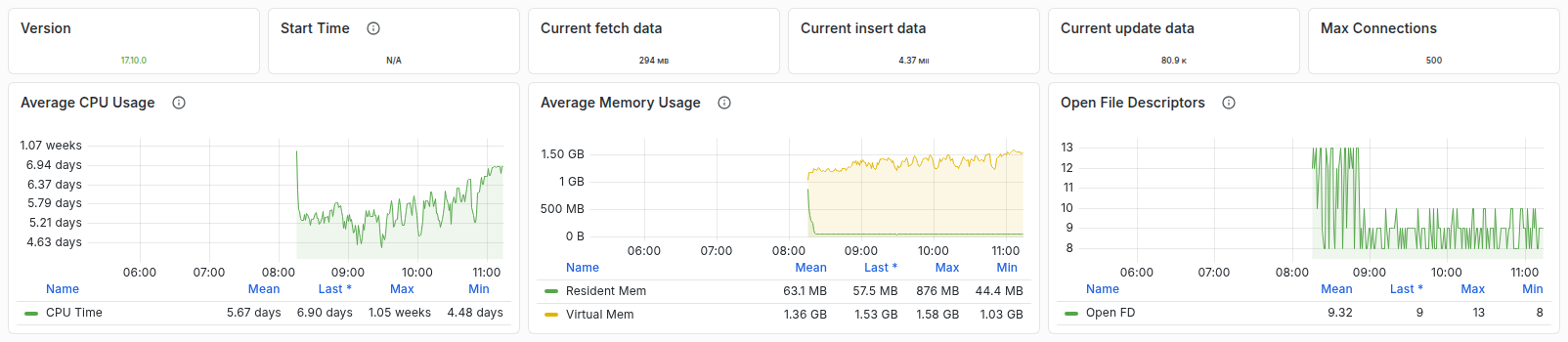 تصویر ردیف پنل‌های Grafana