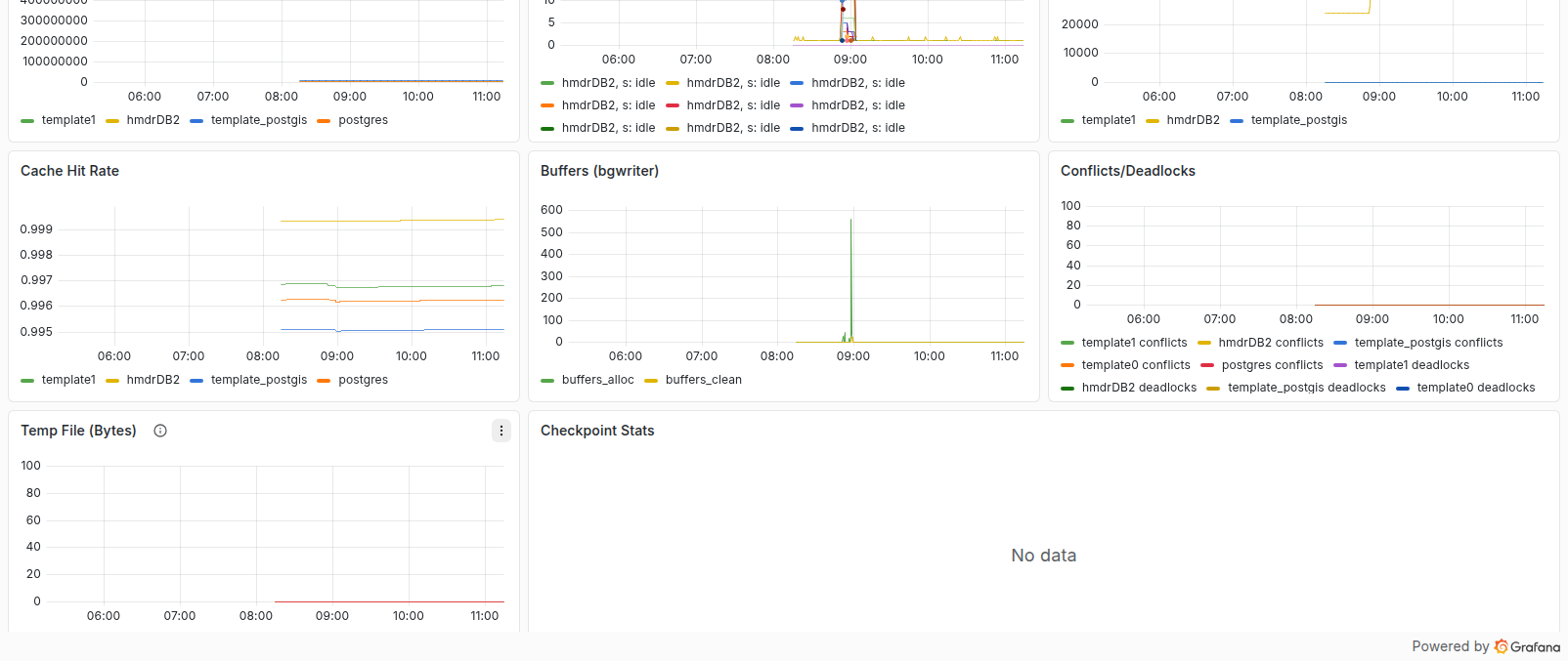 تصویر ردیف پنل‌های Grafana
