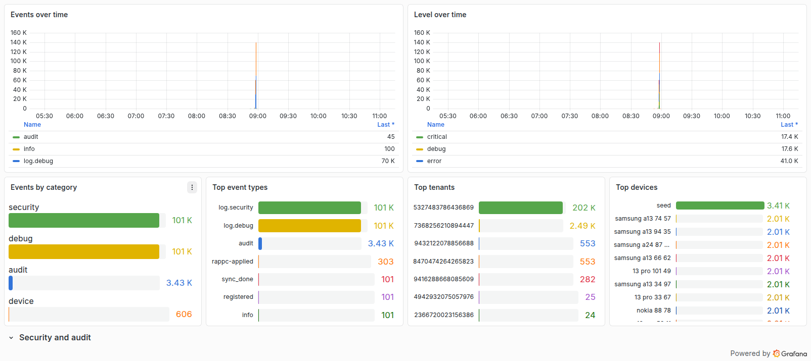 تصویر ردیف پنل‌های Grafana