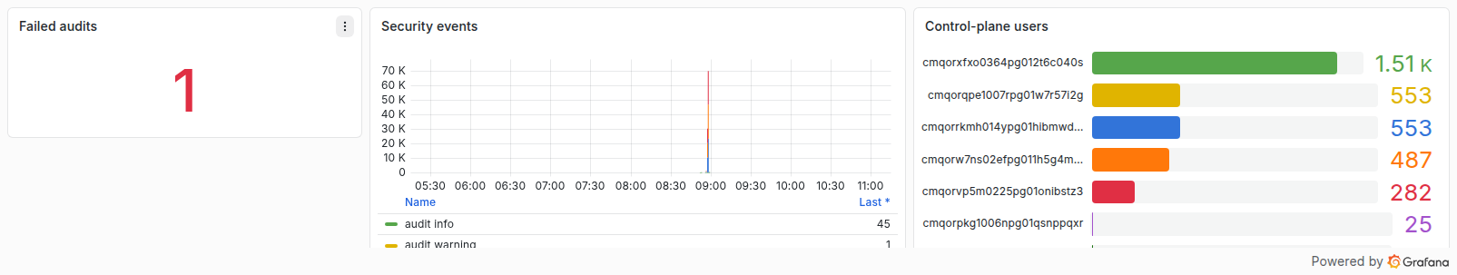 تصویر ردیف پنل‌های Grafana