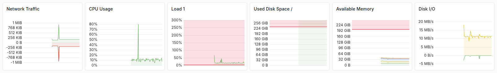 تصویر ردیف پنل‌های Grafana