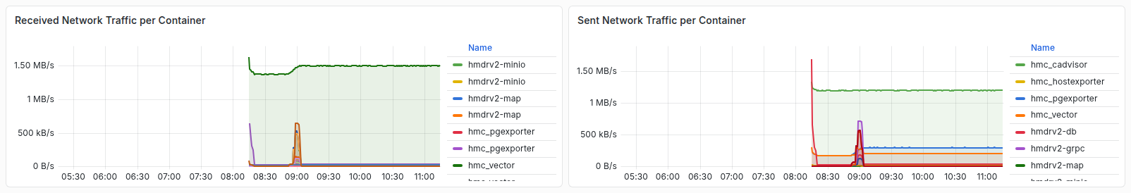 تصویر ردیف پنل‌های Grafana