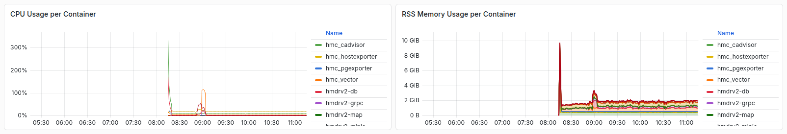 تصویر ردیف پنل‌های Grafana