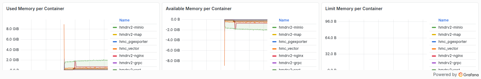 تصویر ردیف پنل‌های Grafana