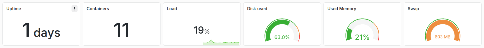 تصویر ردیف پنل‌های Grafana