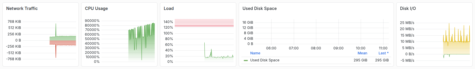 تصویر ردیف پنل‌های Grafana