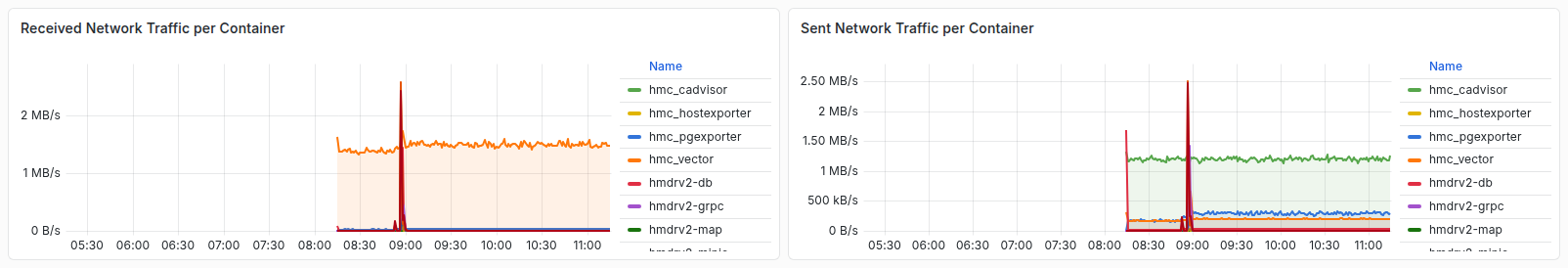 تصویر ردیف پنل‌های Grafana