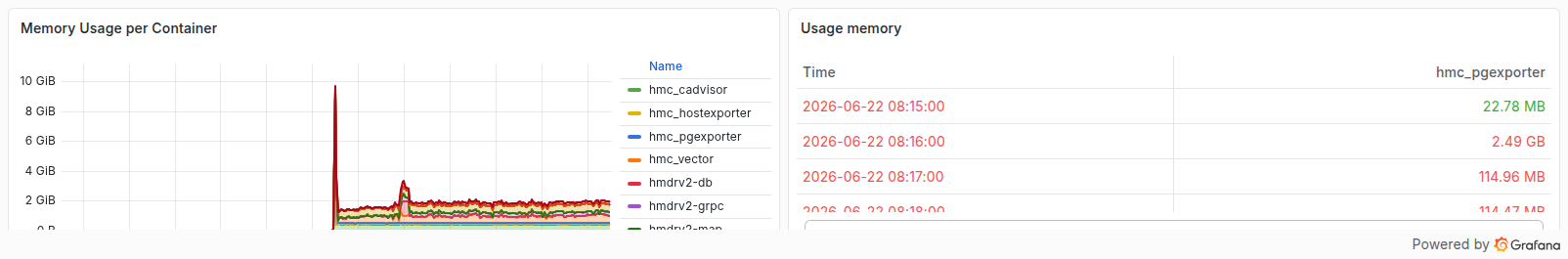 تصویر ردیف پنل‌های Grafana