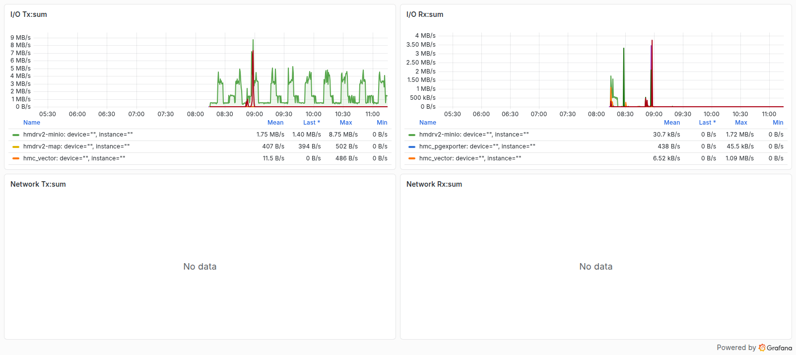 تصویر ردیف پنل‌های Grafana