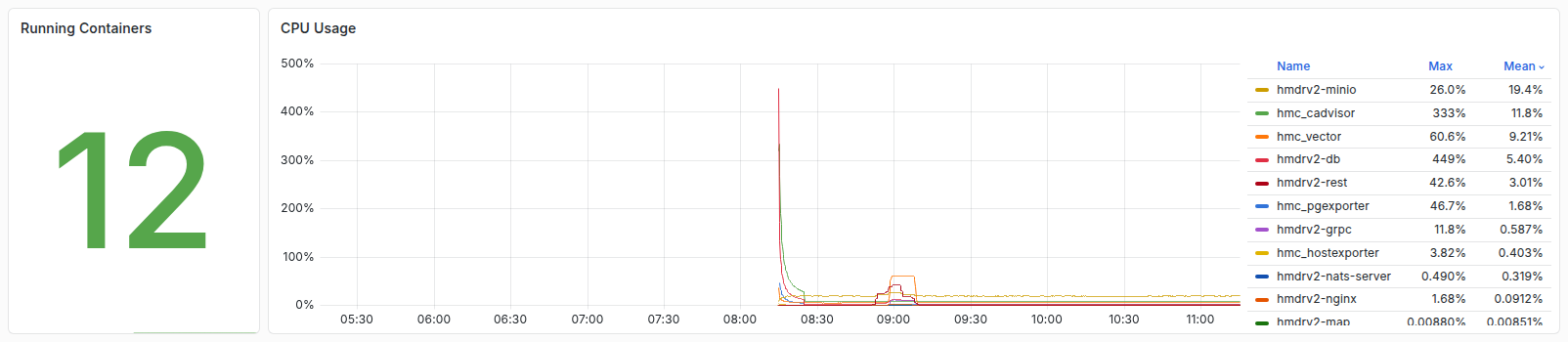 تصویر ردیف پنل‌های Grafana