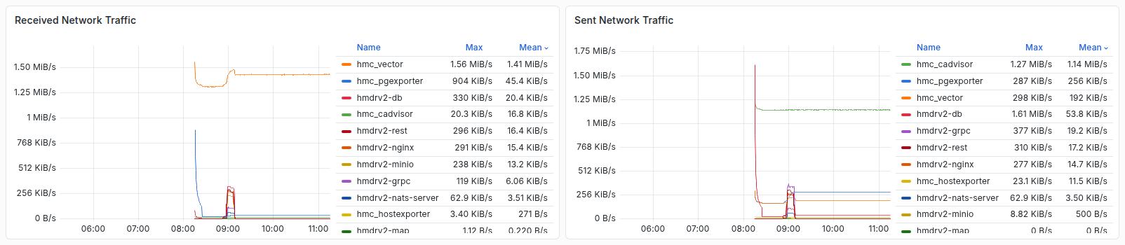 تصویر ردیف پنل‌های Grafana