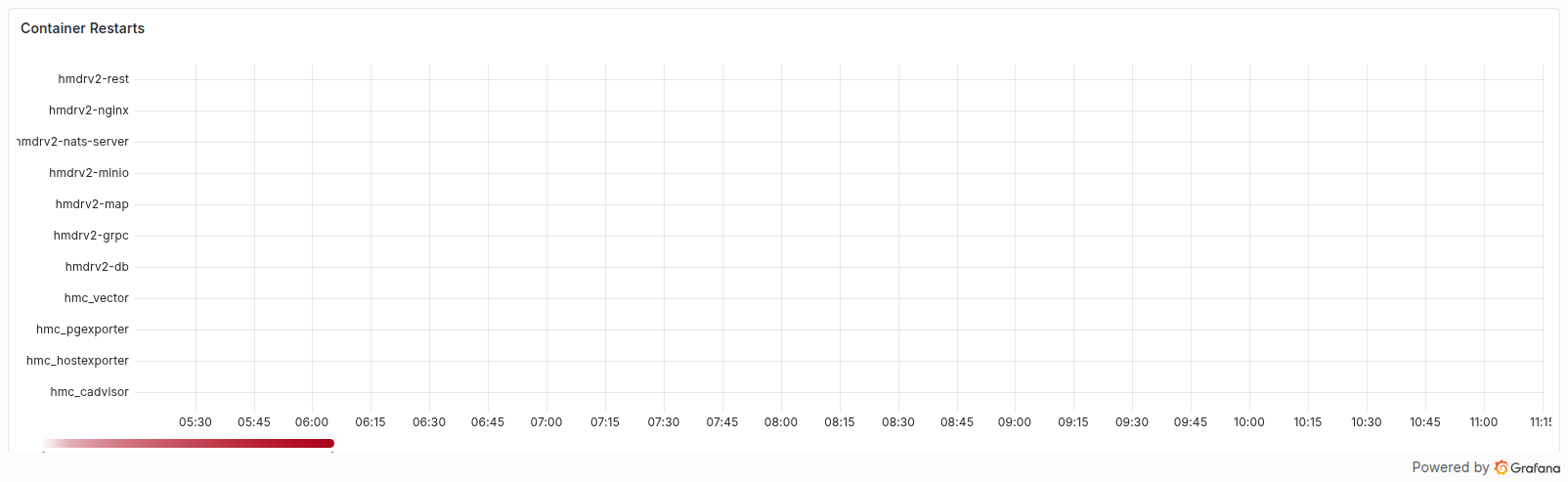 تصویر ردیف پنل‌های Grafana