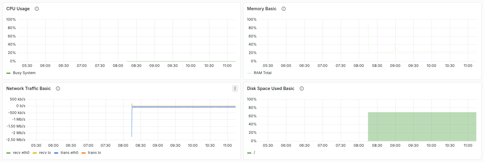 تصویر ردیف پنل‌های Grafana