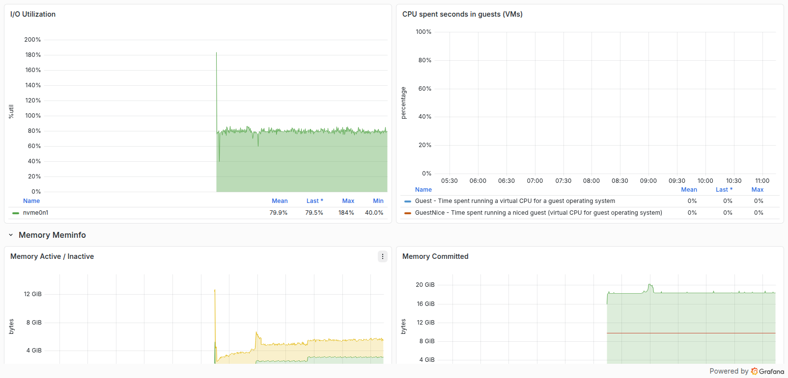 تصویر ردیف پنل‌های Grafana