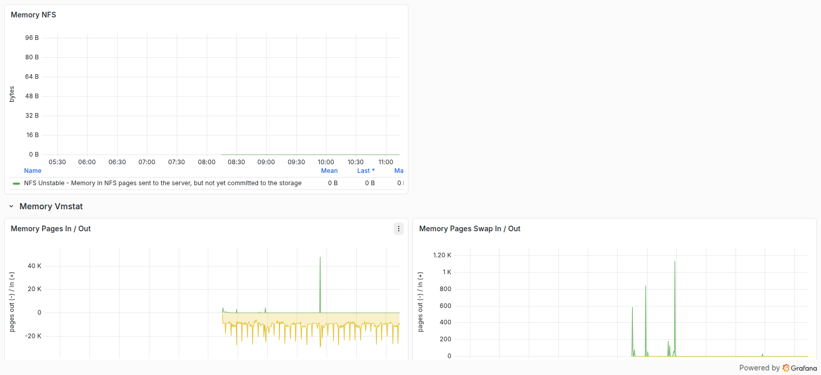 تصویر ردیف پنل‌های Grafana