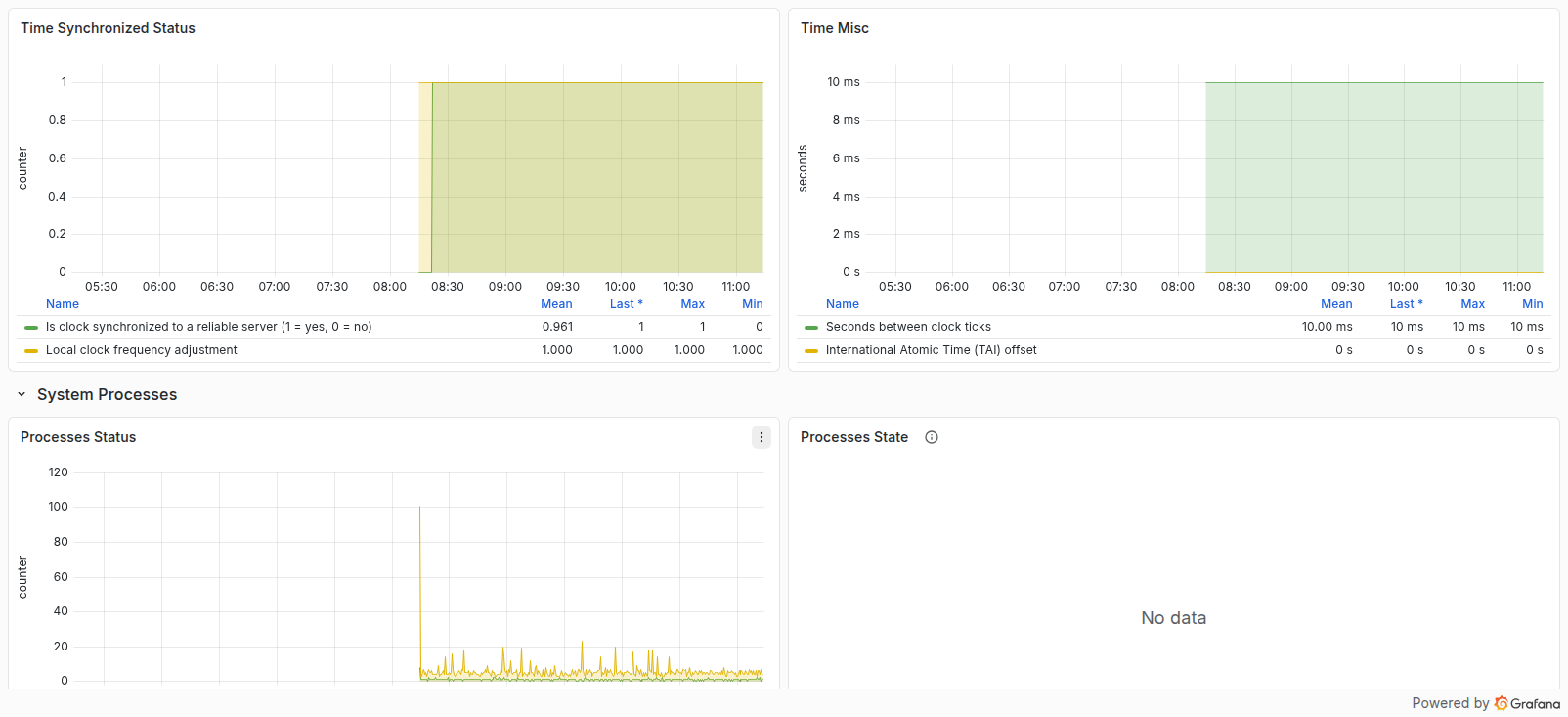 تصویر ردیف پنل‌های Grafana
