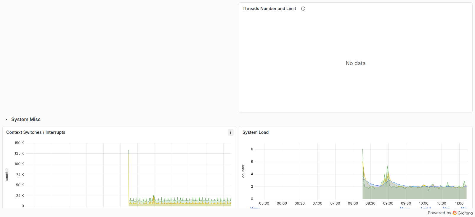 تصویر ردیف پنل‌های Grafana