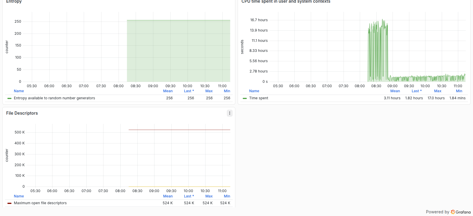 تصویر ردیف پنل‌های Grafana