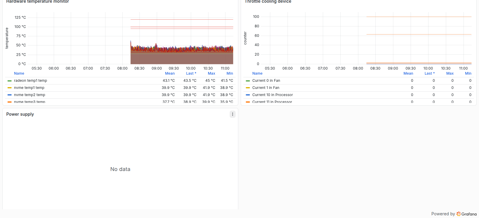 تصویر ردیف پنل‌های Grafana
