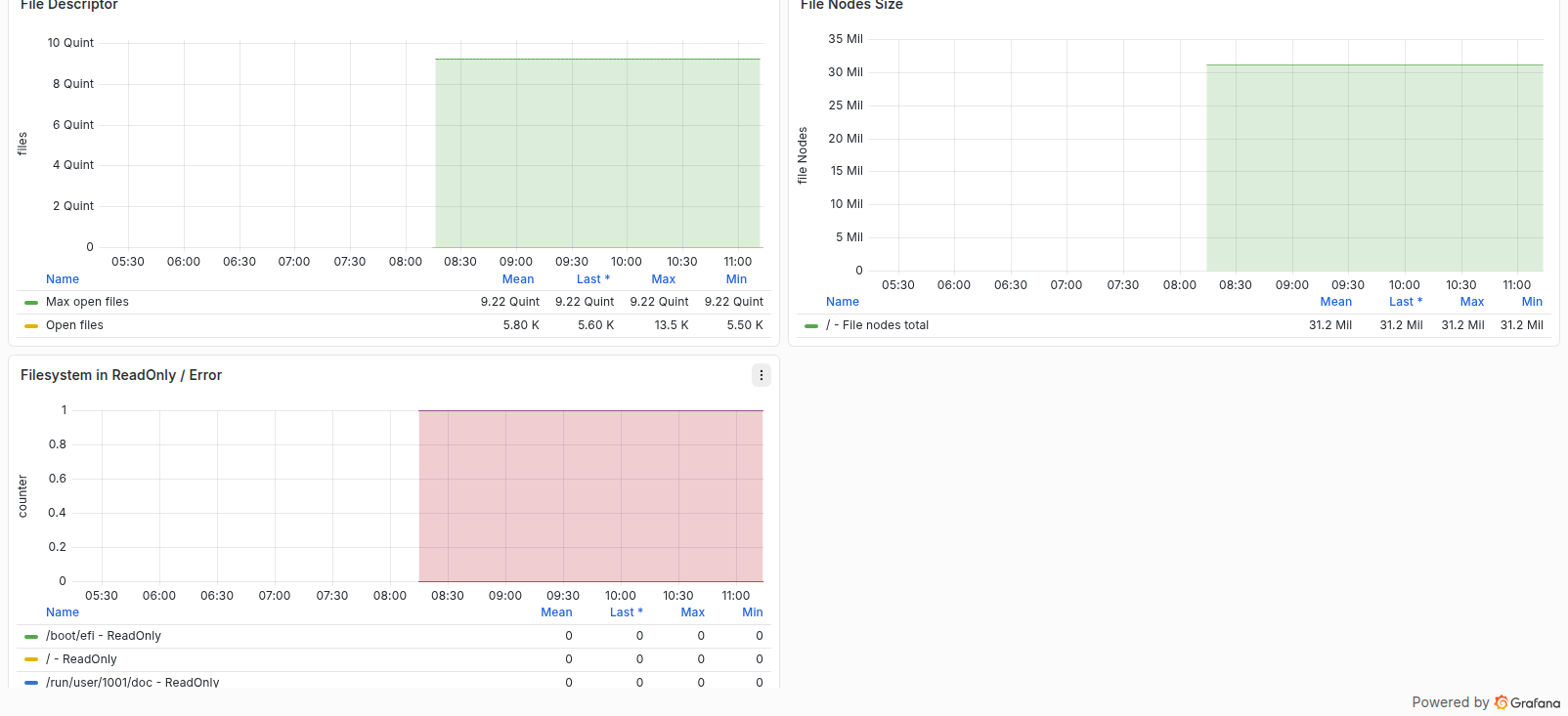 تصویر ردیف پنل‌های Grafana