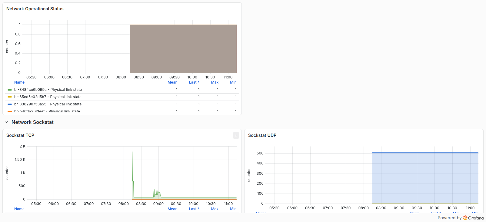 تصویر ردیف پنل‌های Grafana
