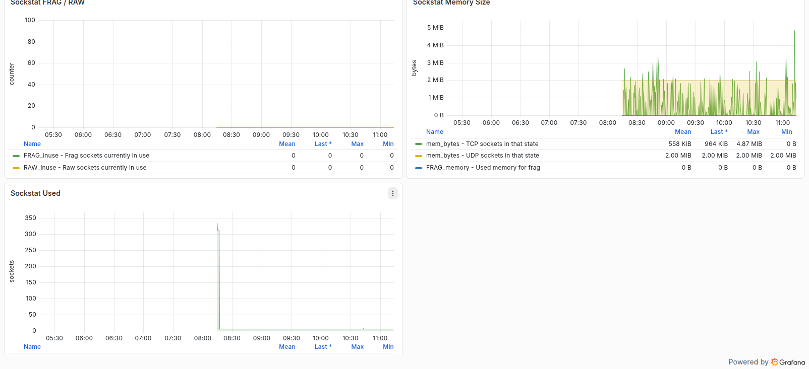 تصویر ردیف پنل‌های Grafana