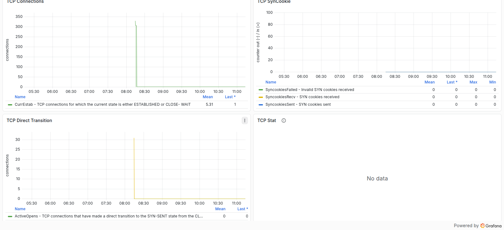 تصویر ردیف پنل‌های Grafana