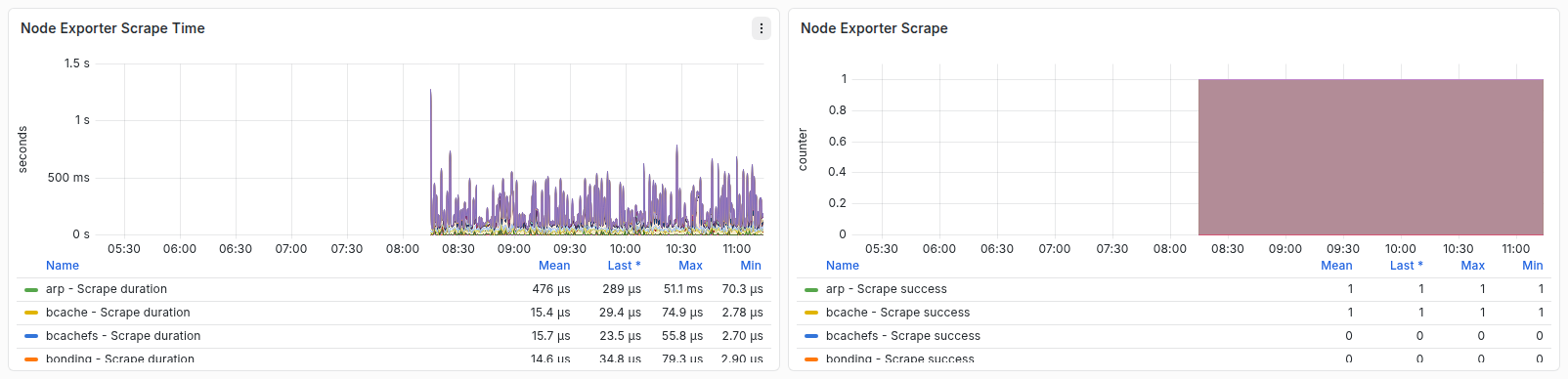 تصویر ردیف پنل‌های Grafana