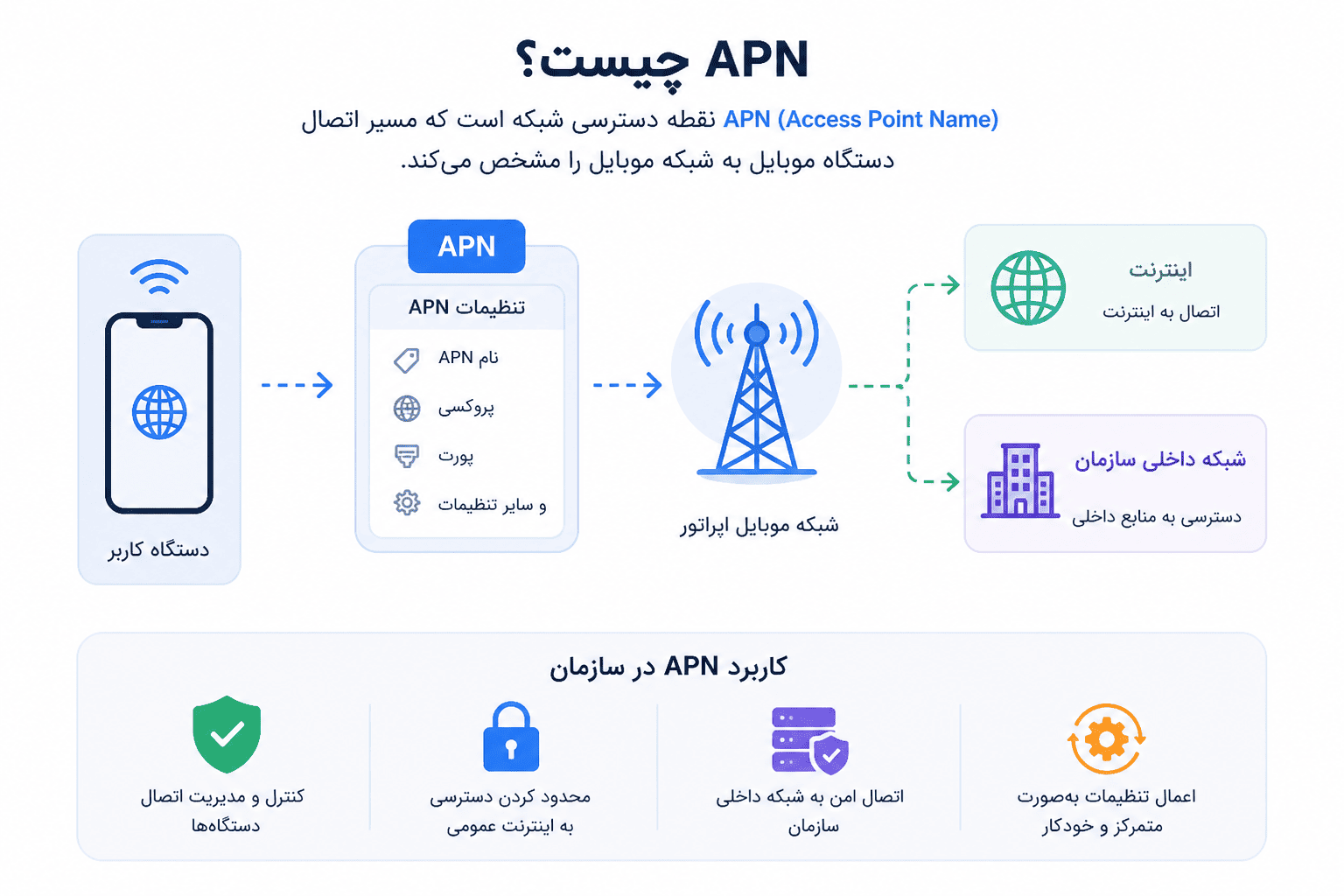 apn