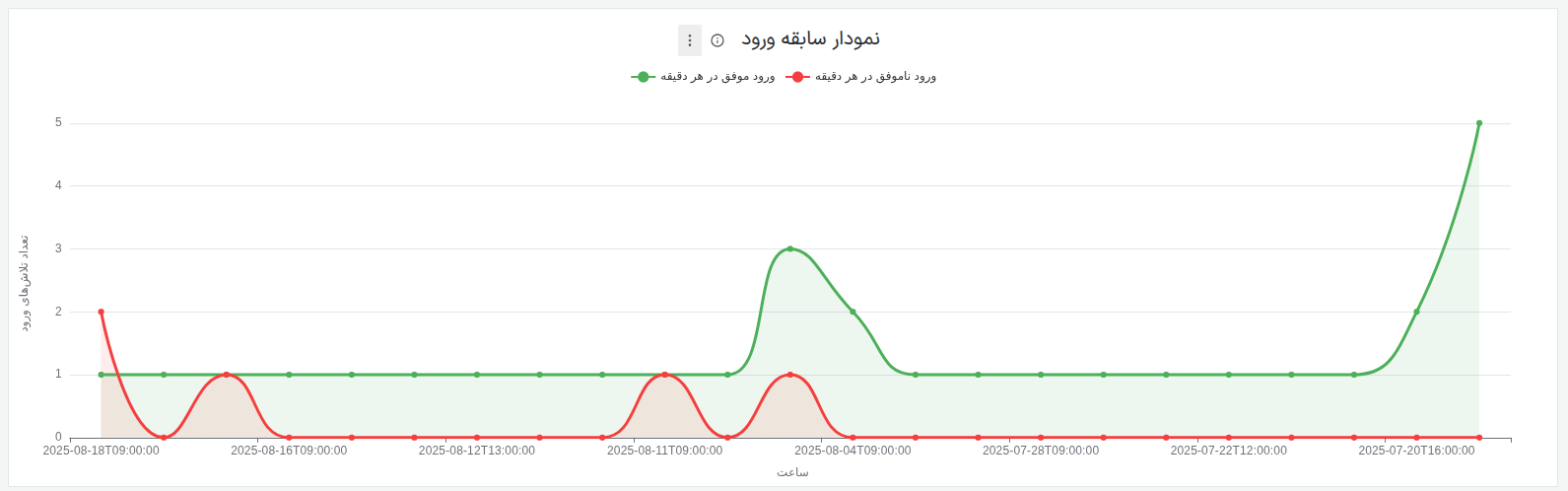 chart2