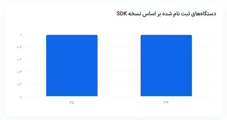 registered_devices_by_sdk