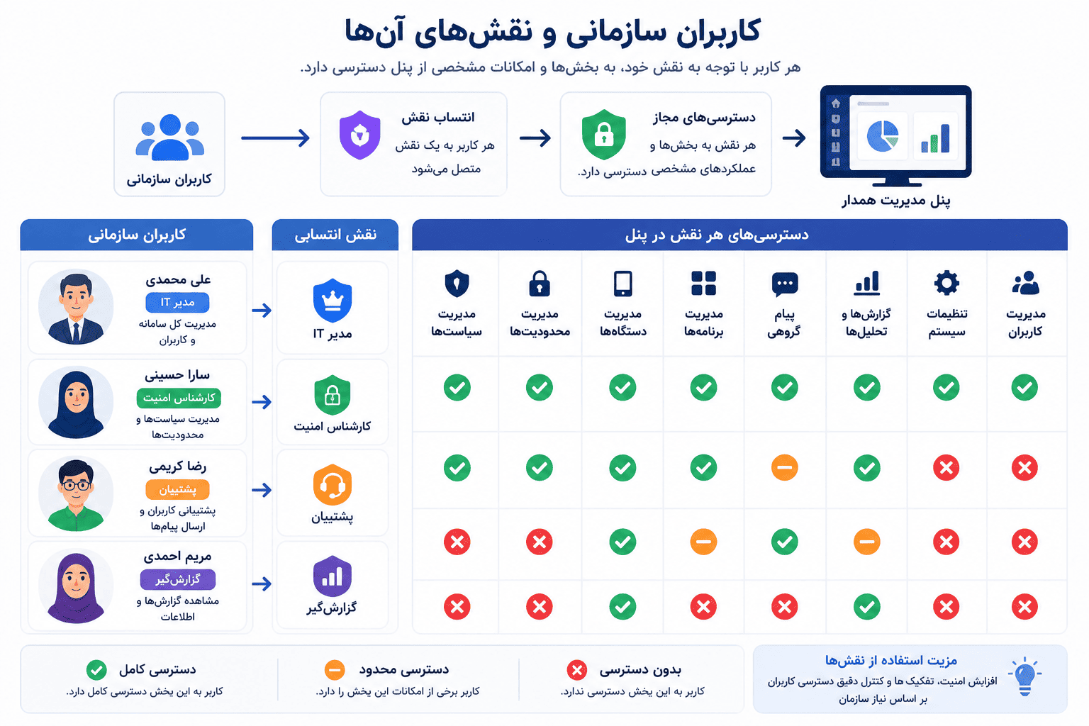 organizational users