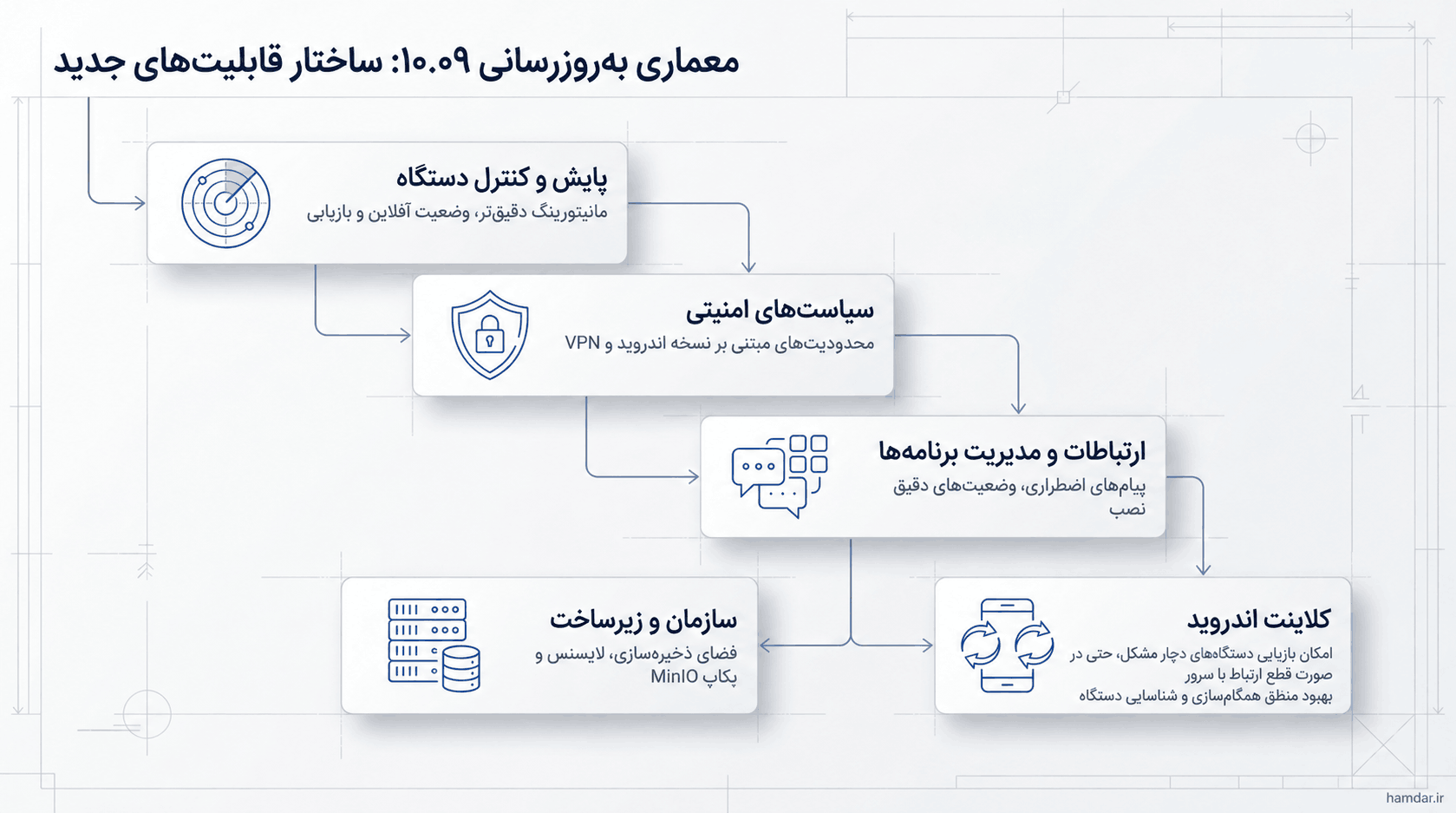 تغییرات نسخهٔ ۱۰.۰۹.۰۰ ـ تصویر ۲
